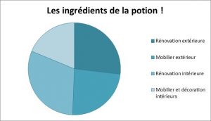 Financement participatif : budget